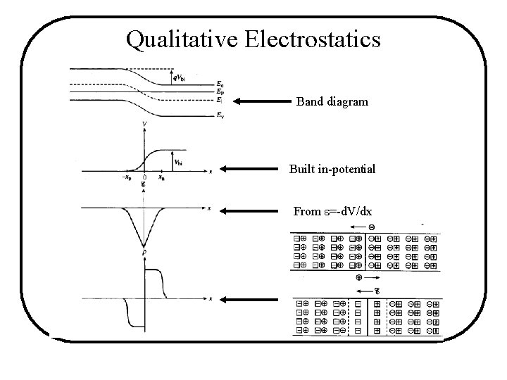 Qualitative Electrostatics Band diagram Built in-potential From e=-d. V/dx Qualitative Electrostatics Band diagram Built in-potential From e=-d. V/dx