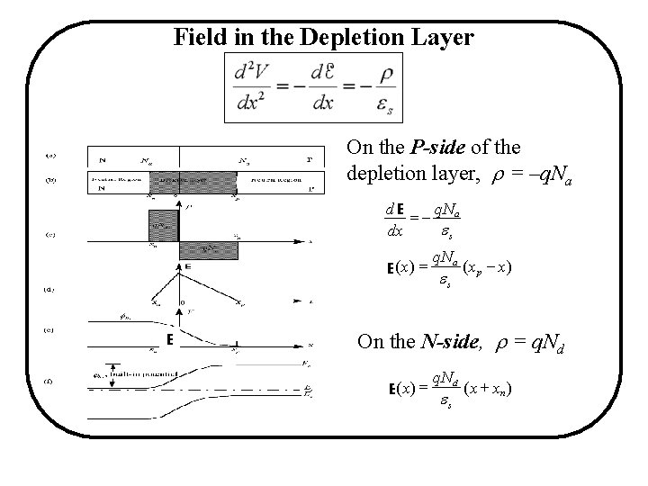 Field in the Depletion Layer On the P-side of the depletion layer, = –q. Field in the Depletion Layer On the P-side of the depletion layer, = –q.