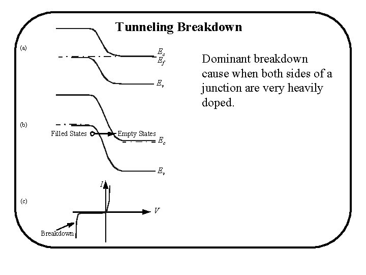 Tunneling Breakdown (a) Ec Ef Ev (b) Filled States - Empty States Ec Ev Tunneling Breakdown (a) Ec Ef Ev (b) Filled States - Empty States Ec Ev