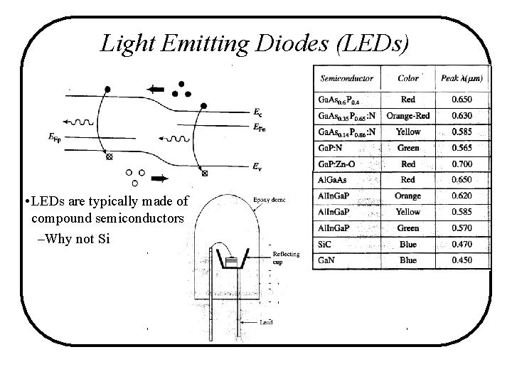 Light Emitting Diodes (LEDs) • LEDs are typically made of compound semiconductors –Why not Light Emitting Diodes (LEDs) • LEDs are typically made of compound semiconductors –Why not