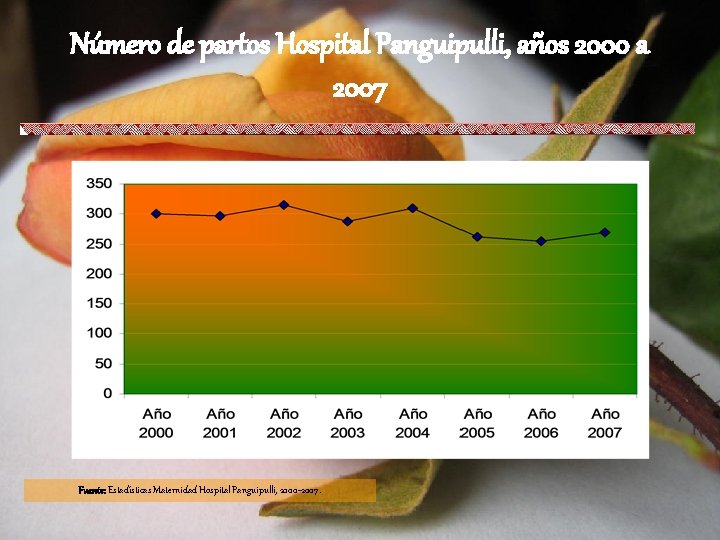 Número de partos Hospital Panguipulli, años 2000 a 2007 Fuente: Estadísticas Maternidad Hospital Panguipulli,