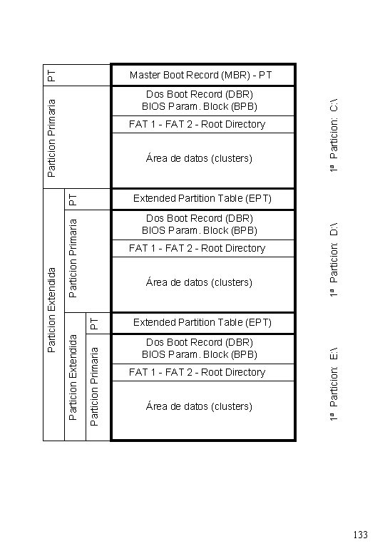 PT Particion Primaria Dos Boot Record (DBR) BIOS Param. Block (BPB) FAT 1 -