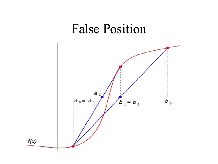 False Position 