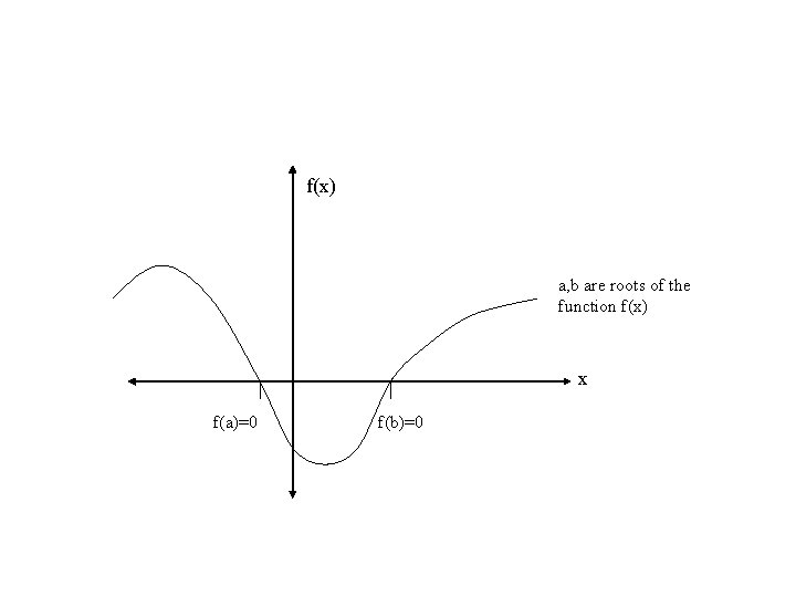 f(x) a, b are roots of the function f(x) x f(a)=0 f(b)=0 