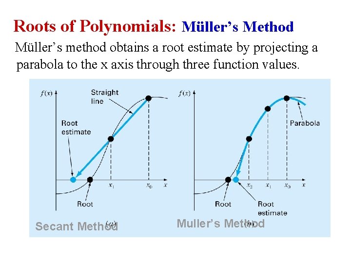 Roots of Polynomials: Müller’s Method Müller’s method obtains a root estimate by projecting a