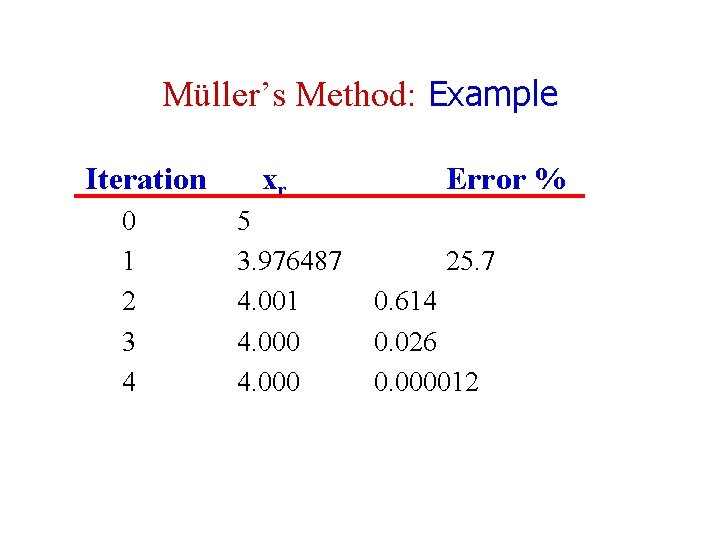 Müller’s Method: Example Iteration 0 1 2 3 4 xr 5 3. 976487 4.