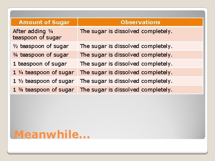 Amount of Sugar Observations After adding ¼ teaspoon of sugar The sugar is dissolved
