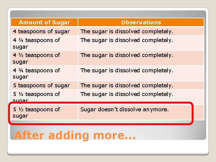 Amount of Sugar Observations 4 teaspoons of sugar The sugar is dissolved completely. 4