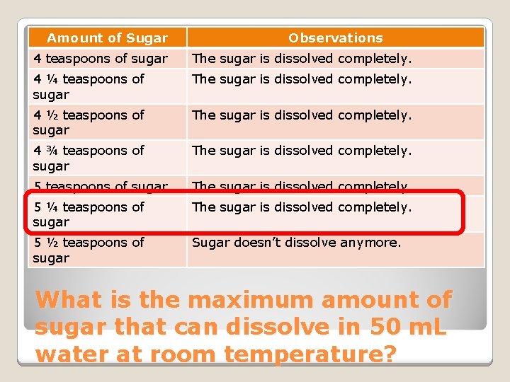 Amount of Sugar Observations 4 teaspoons of sugar The sugar is dissolved completely. 4