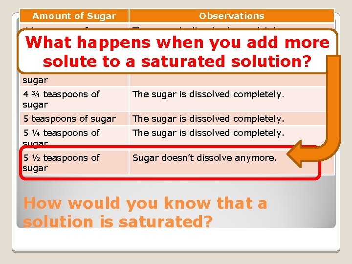 Amount of Sugar 4 teaspoons of sugar Observations The sugar is dissolved completely. What