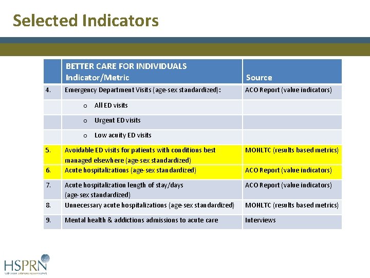 Selected Indicators 4. BETTER CARE FOR INDIVIDUALS Indicator/Metric Source Emergency Department Visits (age-sex standardized): Selected Indicators 4. BETTER CARE FOR INDIVIDUALS Indicator/Metric Source Emergency Department Visits (age-sex standardized):