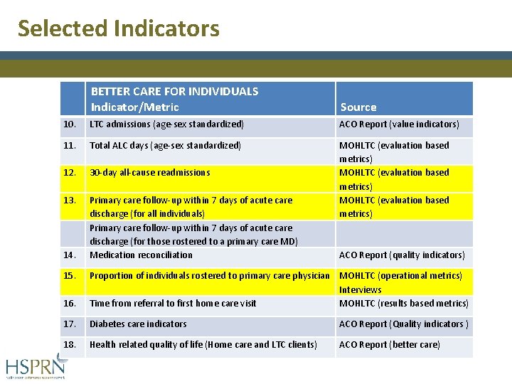 Selected Indicators BETTER CARE FOR INDIVIDUALS Indicator/Metric Source 10. LTC admissions (age-sex standardized) ACO Selected Indicators BETTER CARE FOR INDIVIDUALS Indicator/Metric Source 10. LTC admissions (age-sex standardized) ACO