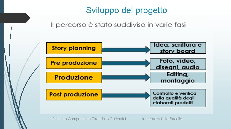 Sviluppo del progetto 1° Istituto Comprensivo Pirandello Carlentini Ins. Nunziatella Bucello 