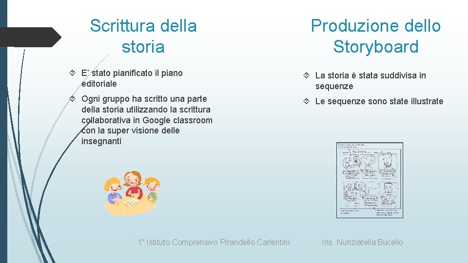 Scrittura della storia Produzione dello Storyboard E’ stato pianificato il piano editoriale La storia