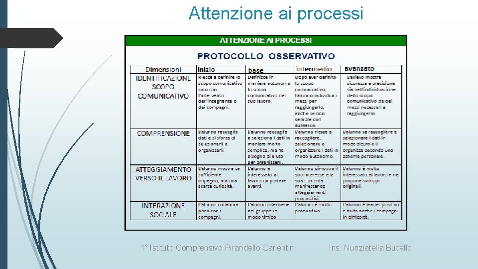 Attenzione ai processi 1° Istituto Comprensivo Pirandello Carlentini Ins. Nunziatella Bucello 