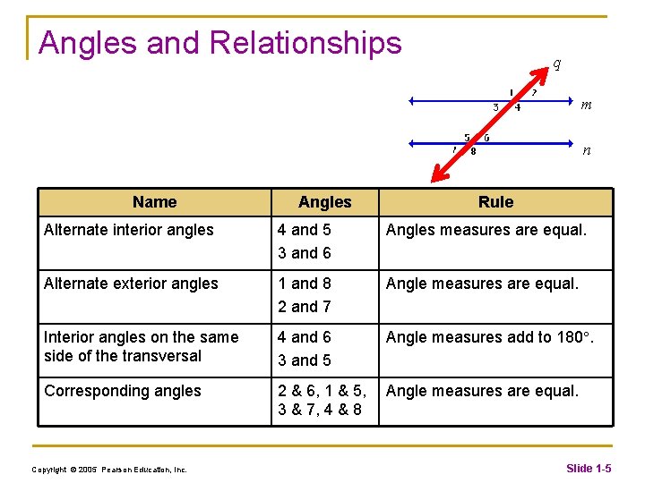 Angles and Relationships q m n Name Angles Rule Alternate interior angles 4 and