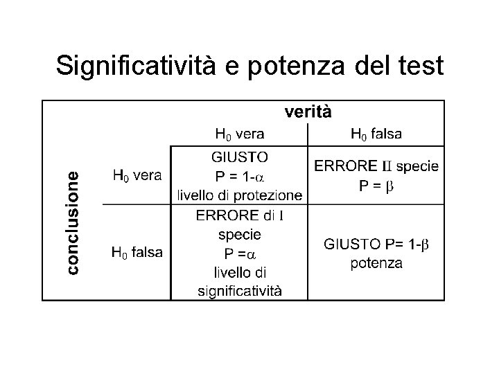 Significatività e potenza del test Significatività e potenza del test