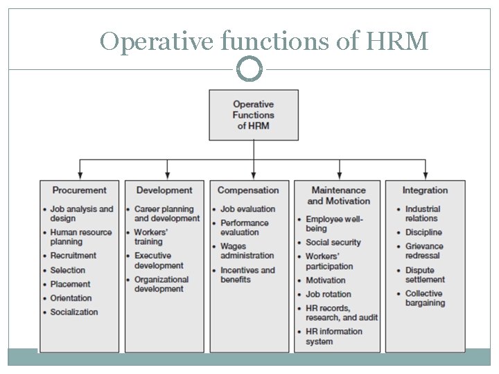 Operative functions of HRM 