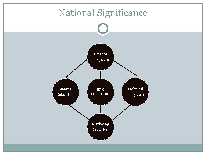National Significance Finance subsystem Material Subsystem HRM SUBSYSTEM Marketing Subsystem Technical subsystem 