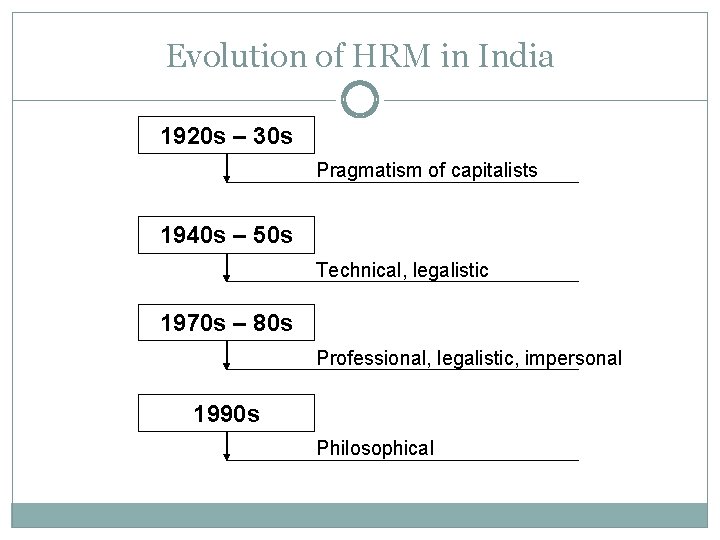 Evolution of HRM in India 1920 s – 30 s Pragmatism of capitalists 1940