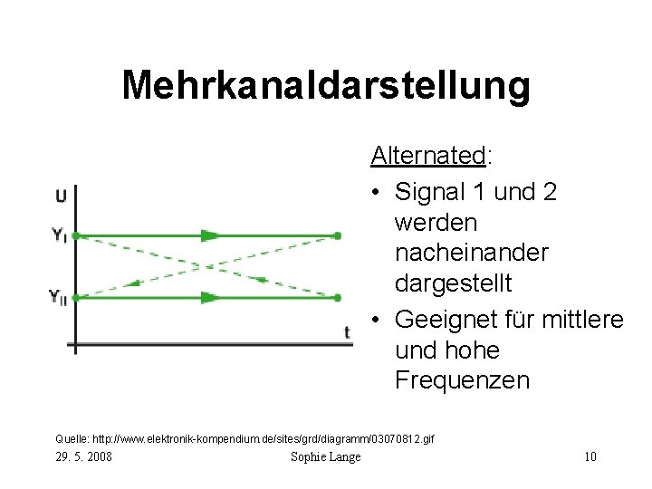 Mehrkanaldarstellung Alternated: • Signal 1 und 2 werden nacheinander dargestellt • Geeignet für mittlere Mehrkanaldarstellung Alternated: • Signal 1 und 2 werden nacheinander dargestellt • Geeignet für mittlere