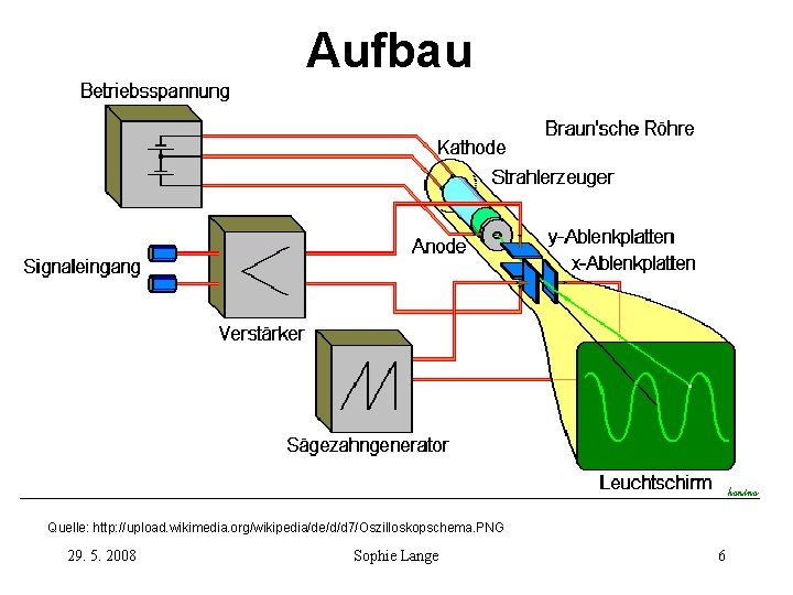 Aufbau Quelle: http: //upload. wikimedia. org/wikipedia/de/d/d 7/Oszilloskopschema. PNG 29. 5. 2008 Sophie Lange 6 Aufbau Quelle: http: //upload. wikimedia. org/wikipedia/de/d/d 7/Oszilloskopschema. PNG 29. 5. 2008 Sophie Lange 6