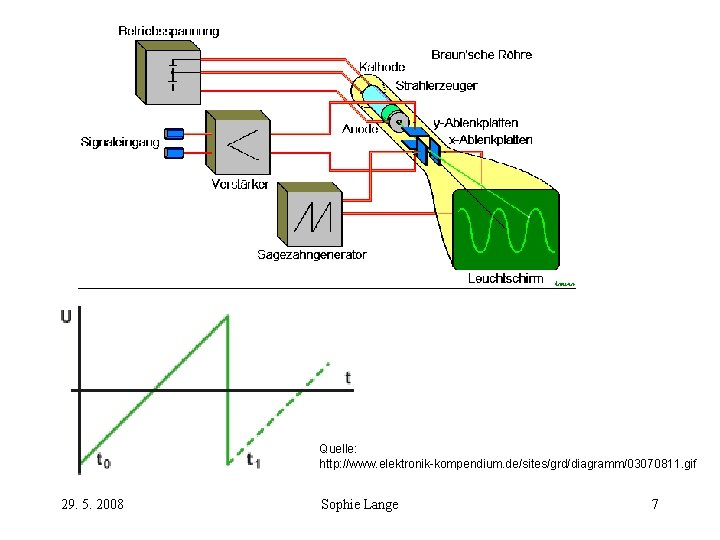 Quelle: http: //www. elektronik-kompendium. de/sites/grd/diagramm/03070811. gif 29. 5. 2008 Sophie Lange 7 Quelle: http: //www. elektronik-kompendium. de/sites/grd/diagramm/03070811. gif 29. 5. 2008 Sophie Lange 7