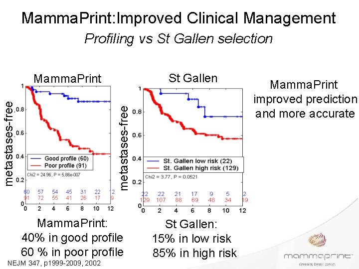 Mamma. Print: Improved Clinical Management Profiling vs St Gallen selection St Gallen metastases-free Mamma.