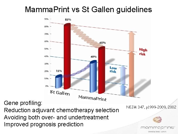 Mamma. Print vs St Gallen guidelines St Galle n Mamma. P rint Gene profiling: