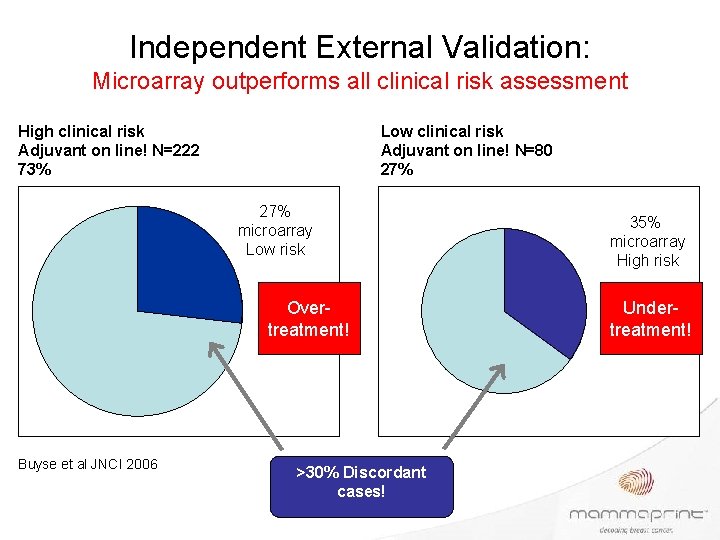 Independent External Validation: Microarray outperforms all clinical risk assessment High clinical risk Adjuvant on