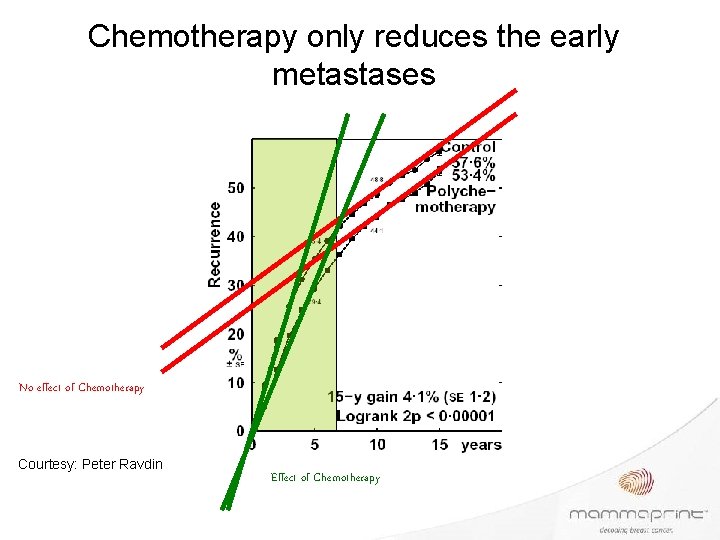 Chemotherapy only reduces the early metastases No effect of Chemotherapy Courtesy: Peter Ravdin Effect