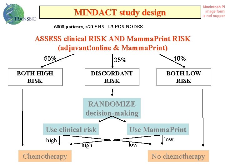 MINDACT study design 6000 patients, <70 YRS, 1 -3 POS NODES ASSESS clinical RISK