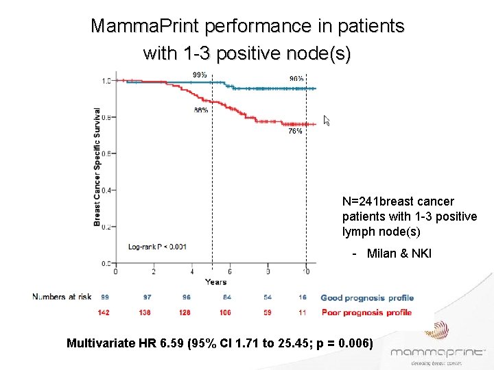 Mamma. Print performance in patients with 1 -3 positive node(s) N=241 breast cancer patients