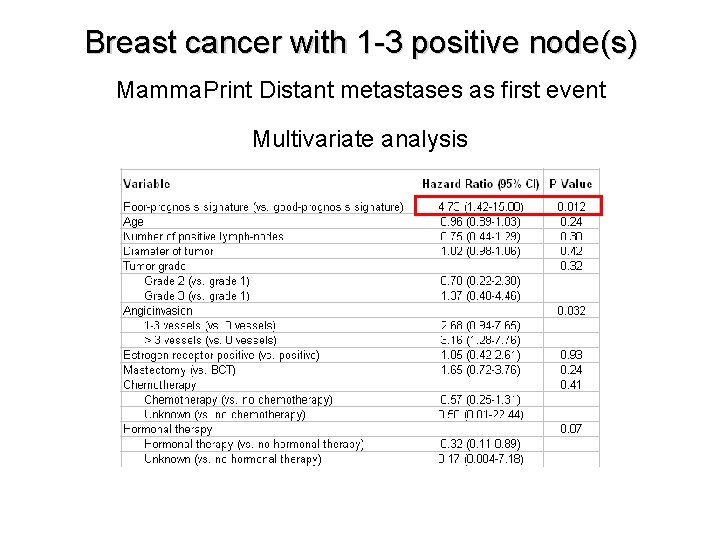 Breast cancer with 1 -3 positive node(s) Mamma. Print Distant metastases as first event