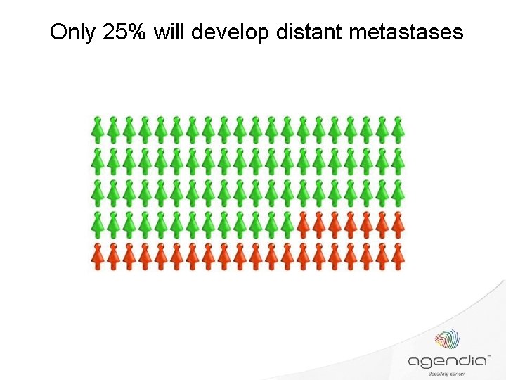 Only 25% will develop distant metastases 