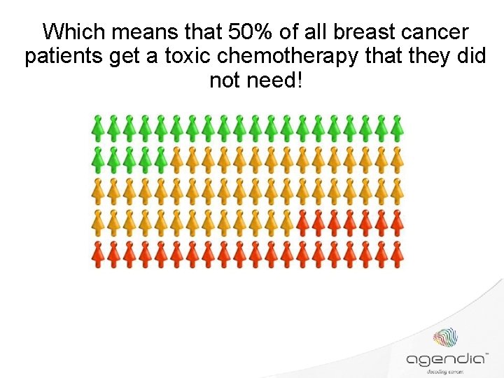 Which means that 50% of all breast cancer patients get a toxic chemotherapy that