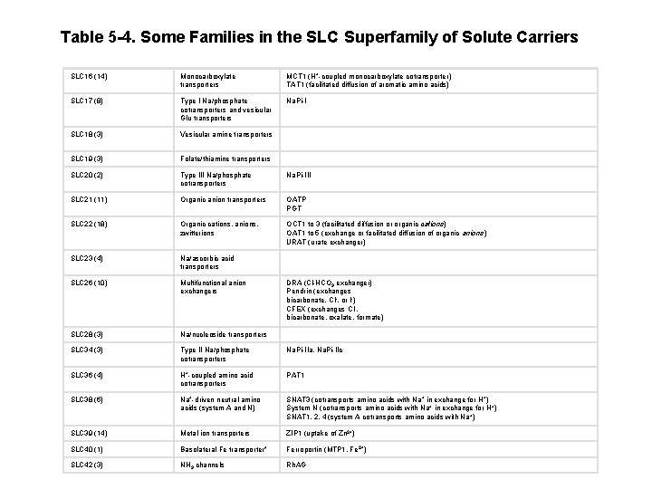 Table 5 -4. Some Families in the SLC Superfamily of Solute Carriers SLC 16