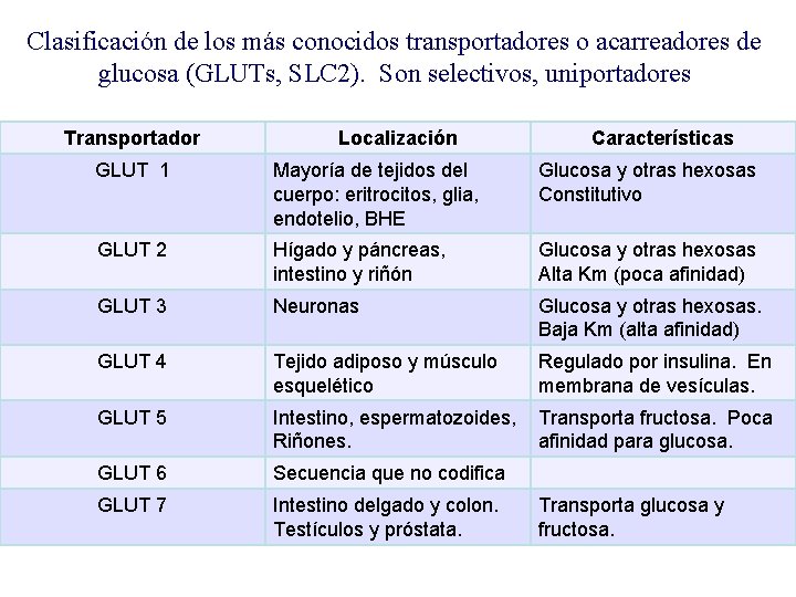 Clasificación de los más conocidos transportadores o acarreadores de glucosa (GLUTs, SLC 2). Son