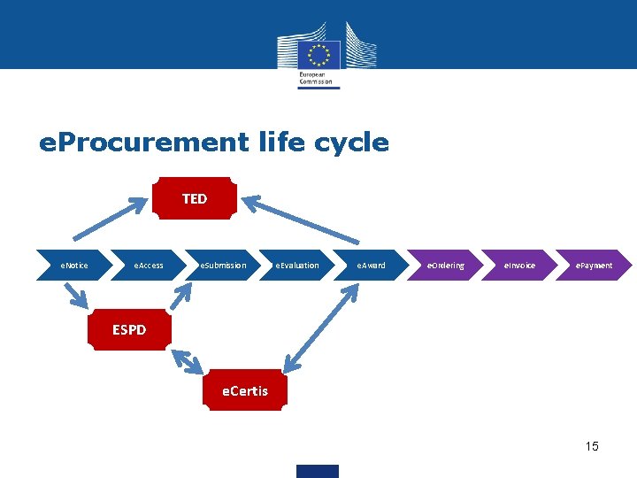 e. Procurement life cycle TED e. Notice e. Access e. Submission e. Evaluation e.