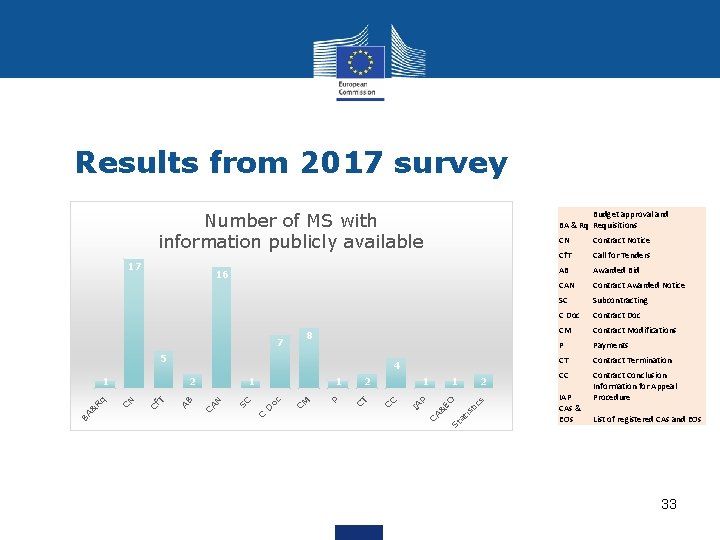 Results from 2017 survey Budget approval and BA & Rq Requisitions Number of MS