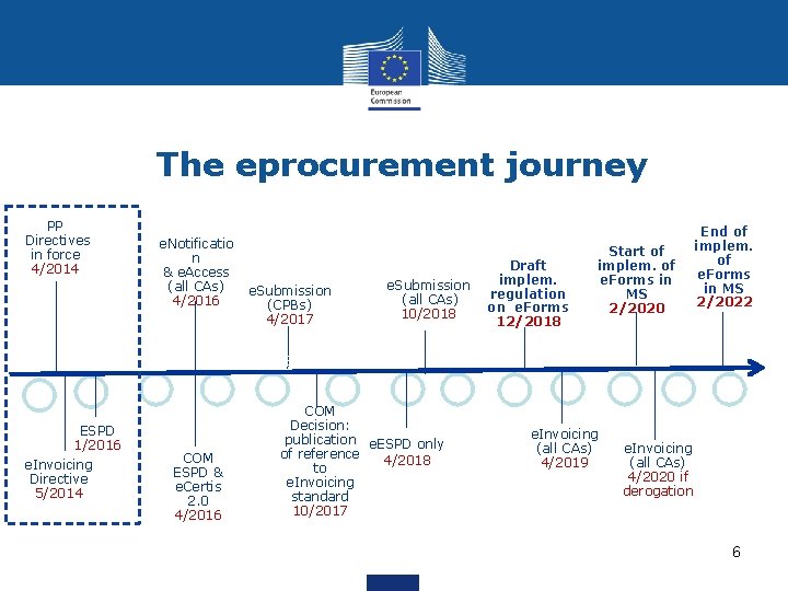 The eprocurement journey PP Directives in force 4/2014 ESPD 1/2016 e. Invoicing Directive 5/2014