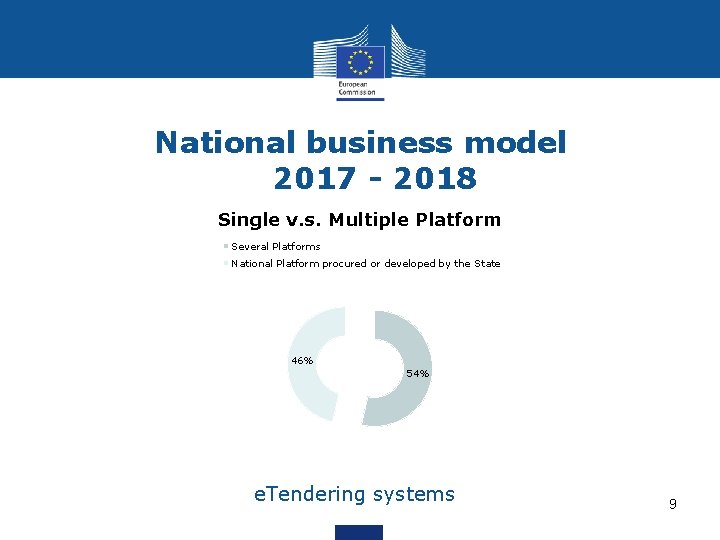 National business model 2017 - 2018 Single v. s. Multiple Platform Several Platforms National