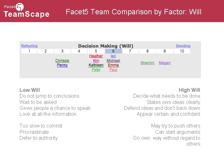 Facet 5 Team Comparison by Factor: Will Low Will Do not jump to conclusions