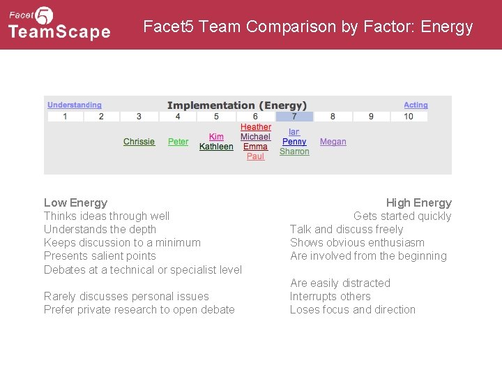 Facet 5 Team Comparison by Factor: Energy Low Energy Thinks ideas through well Understands