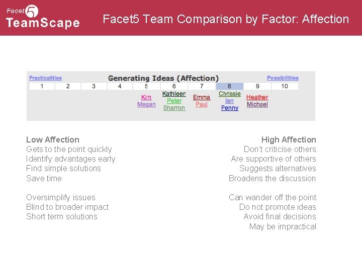 Facet 5 Team Comparison by Factor: Affection Low Affection Gets to the point quickly