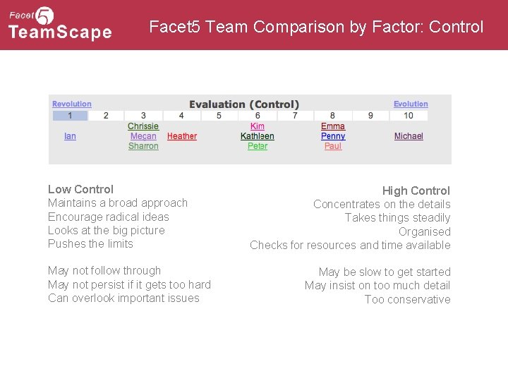 Facet 5 Team Comparison by Factor: Control Low Control Maintains a broad approach Encourage