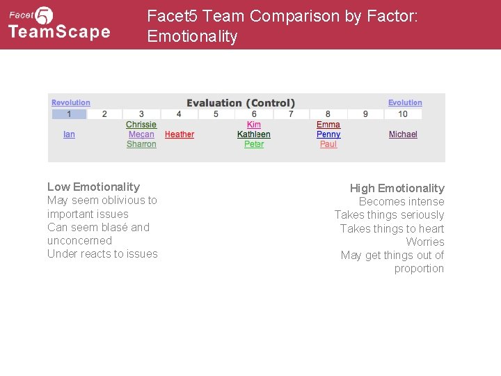 Facet 5 Team Comparison by Factor: Emotionality Low Emotionality May seem oblivious to important