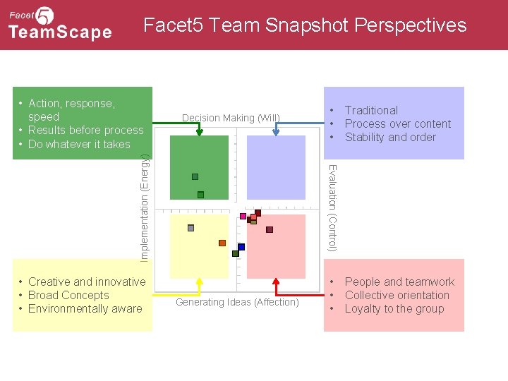 Facet 5 Team Snapshot Perspectives Decision Making (Will) • Creative and innovative • Broad