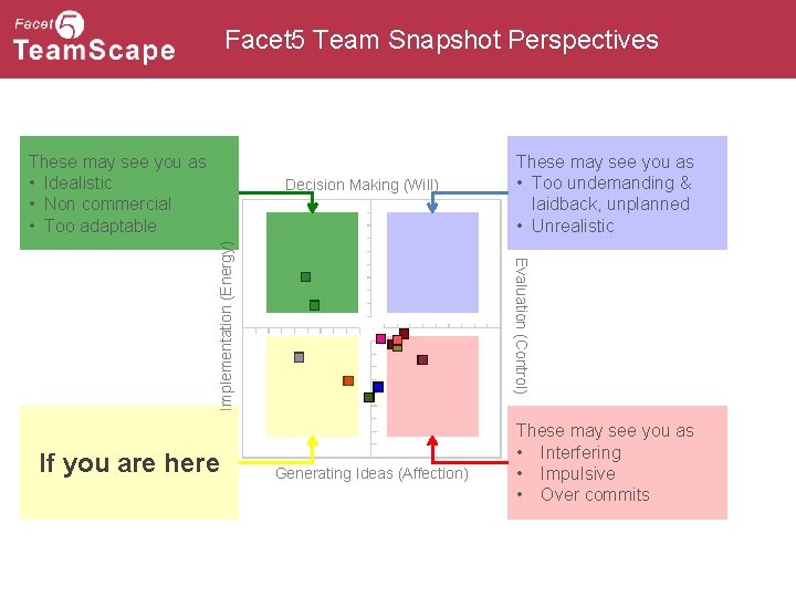 Facet 5 Team Snapshot Perspectives These may see you as • Idealistic • Non