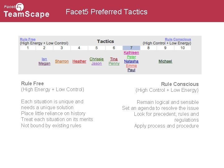 Facet 5 Preferred Tactics Rule Free (High Energy + Low Control) Each situation is